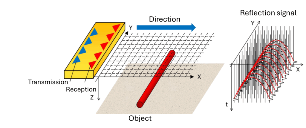 Diagram show how Ground Penetrating Radar work