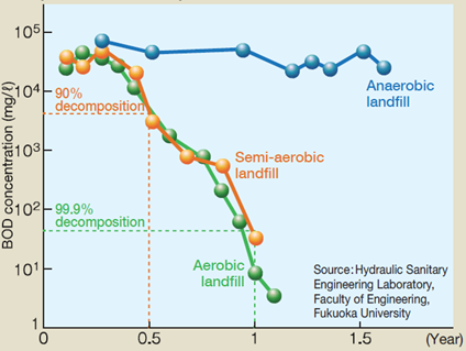 Comparison on Trend of BOD concentration