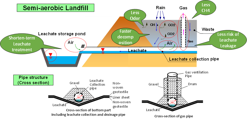 Semi-aerobic landfill overview
